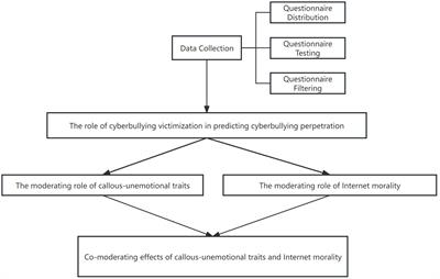The effects of cyberbullying victimization on cyberbullying perpetration among Chinese college students: callous-unemotional traits and the moderating role of Internet morality